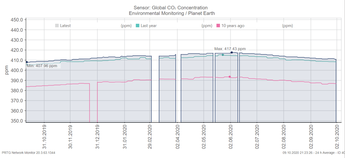 Update: Monitoring the global CO₂ concentration, Earth’s most important metric, with&nbsp;PRTG